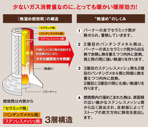 イワタニのカセットガスストーブが新しくなってハイパワーに。: いい